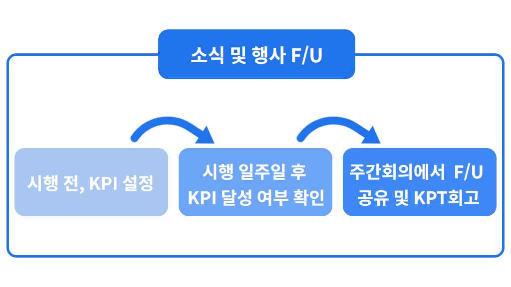 업무분장, 업무문화, 업무방식, 방법론, 팔로우 업