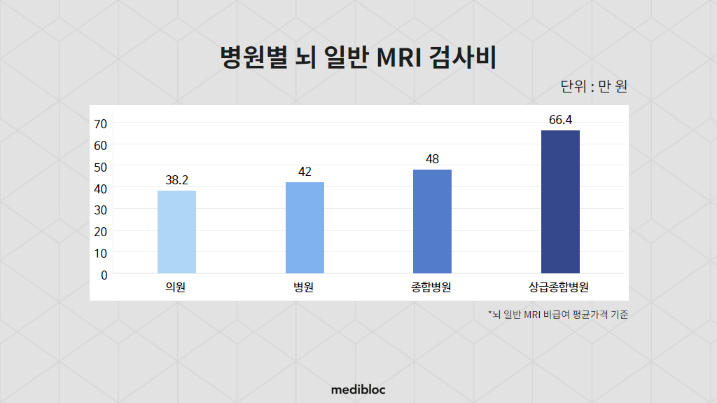 병원별 뇌 일반 MRI 검사비