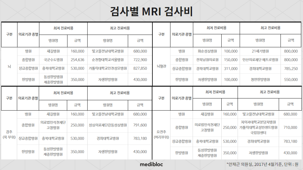 검사별 MRI 검사비 뇌 뇌혈관 경추(목) 요전추(허리)