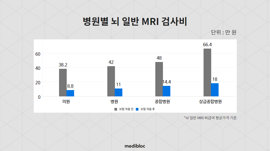 병원별 뇌 일반 MRI 검사비 보험 적용 전 보험적용 후