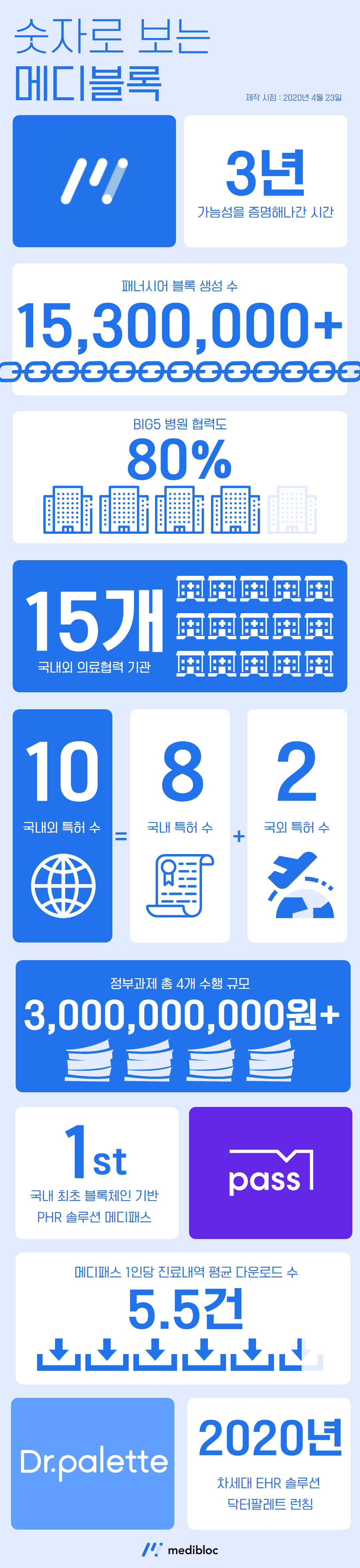 메디블록 사업성과 