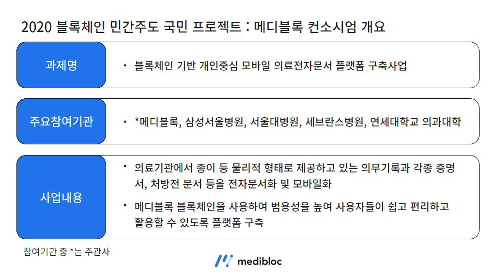 메디블록 블록체인 의료전자문서 플랫폼 정부과제 