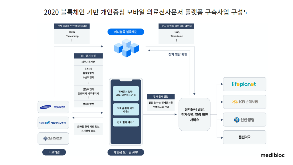 메디블록 블록체인 의료전자문서 플랫폼 정부과제 